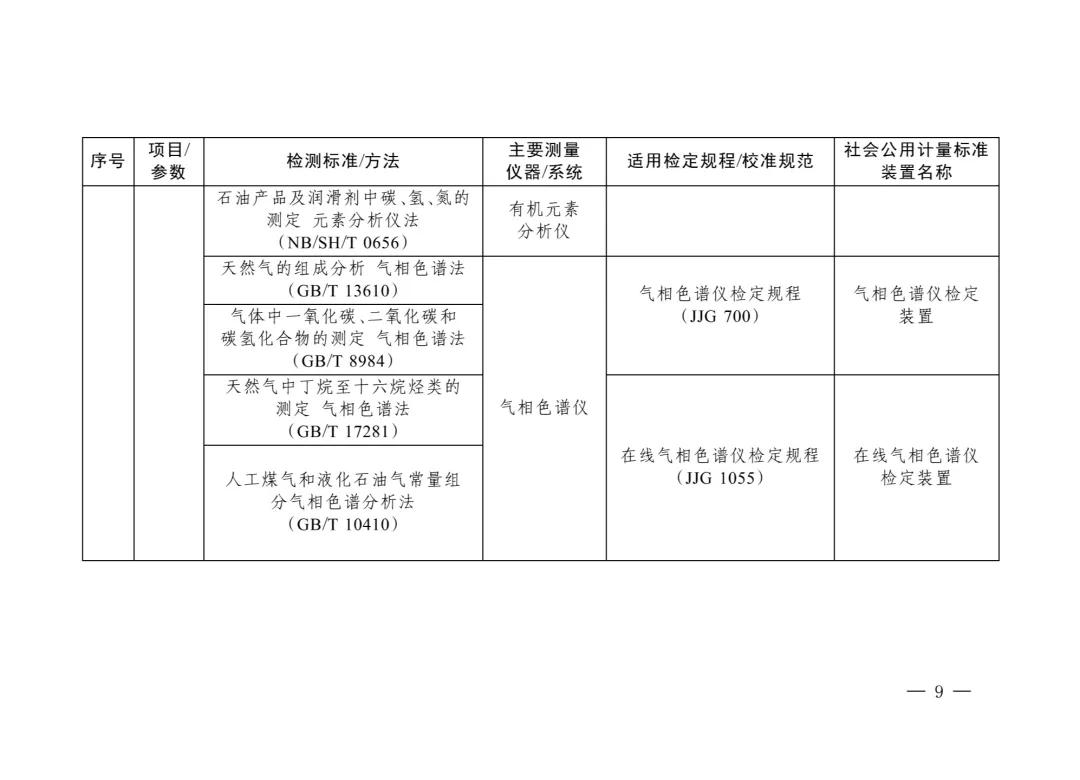 三部门重磅发布“碳计量”指导目录！  第8张