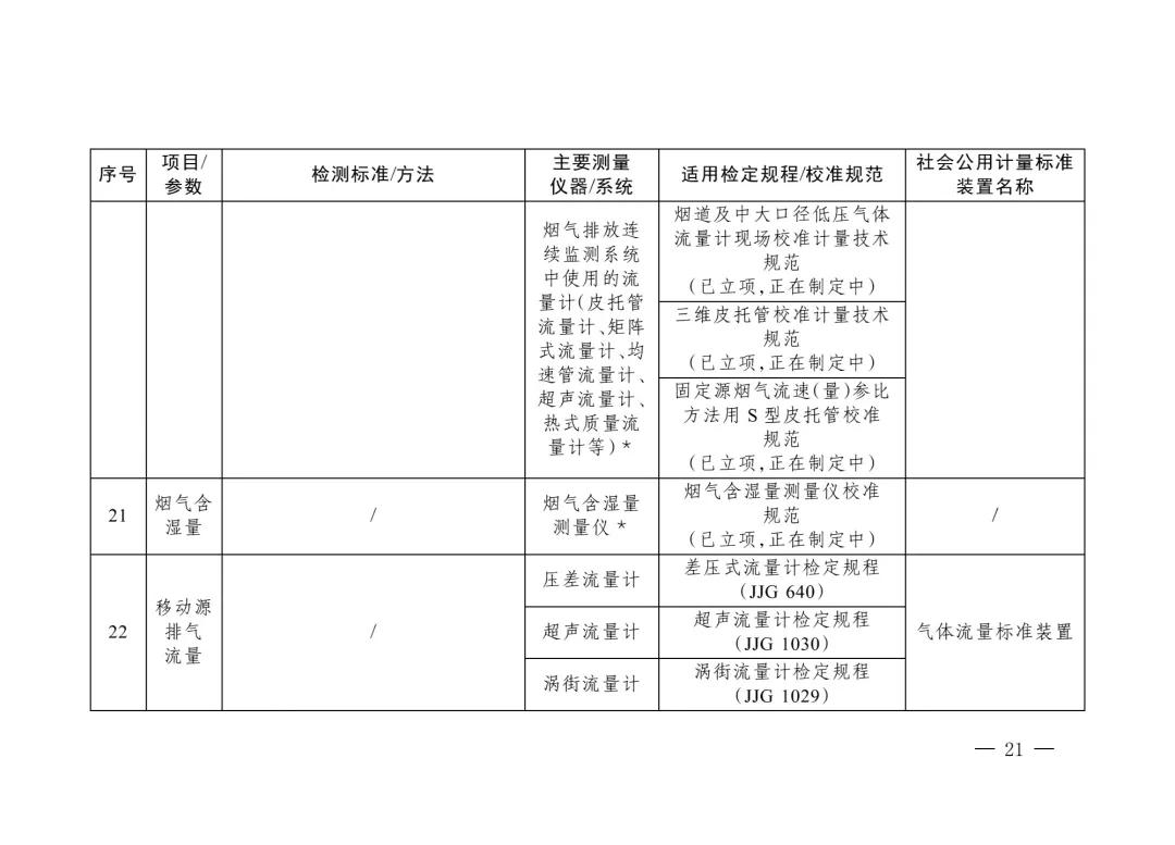 三部门重磅发布“碳计量”指导目录！  第20张