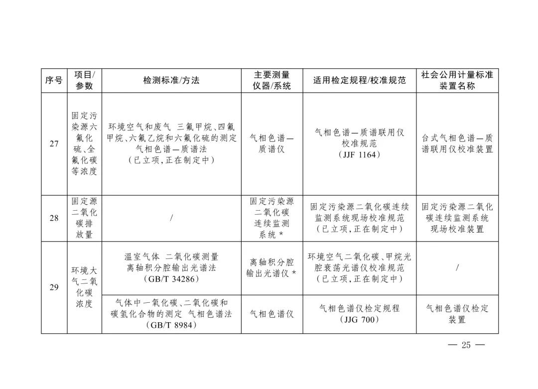 三部门重磅发布“碳计量”指导目录！  第24张