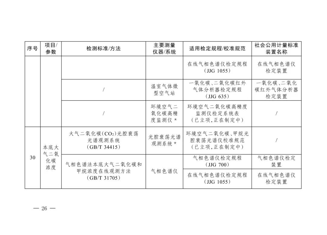 三部门重磅发布“碳计量”指导目录！  第25张