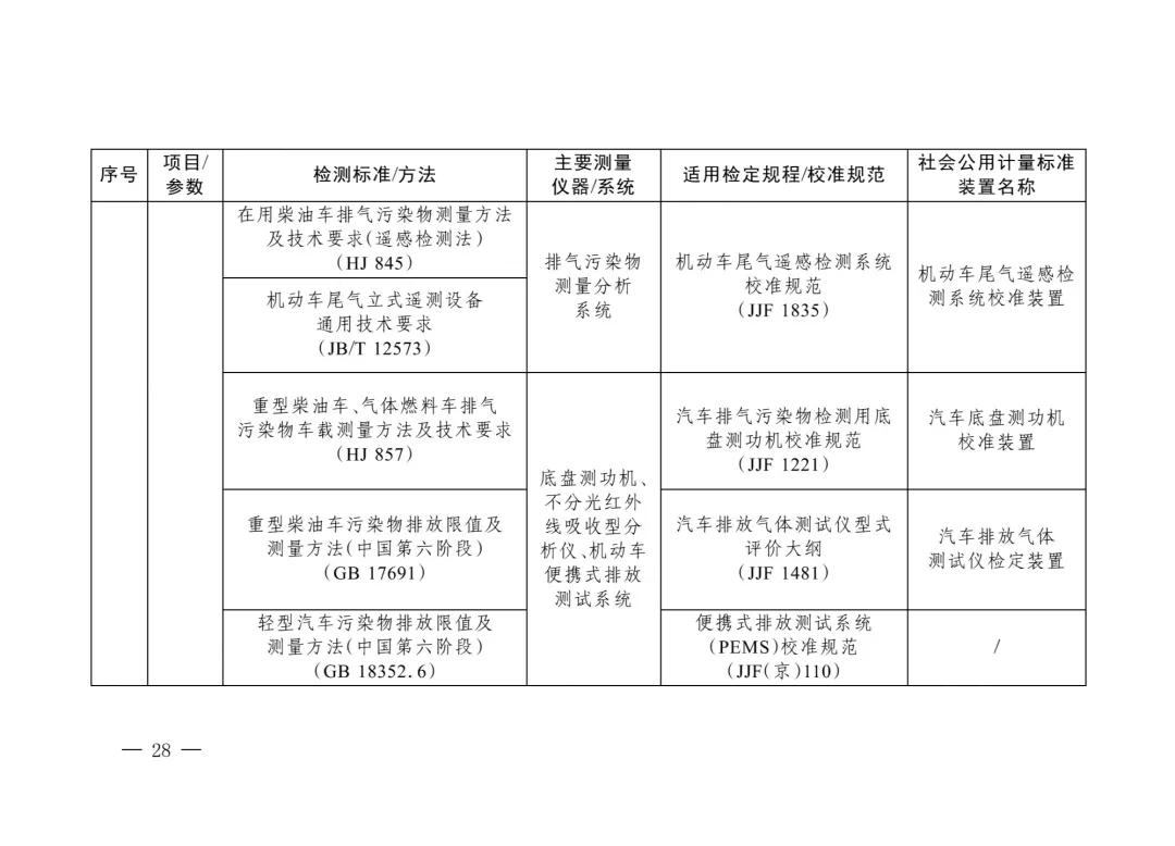 三部门重磅发布“碳计量”指导目录！  第27张