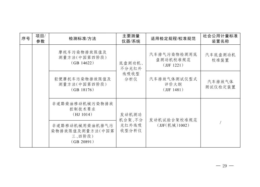 三部门重磅发布“碳计量”指导目录！  第28张