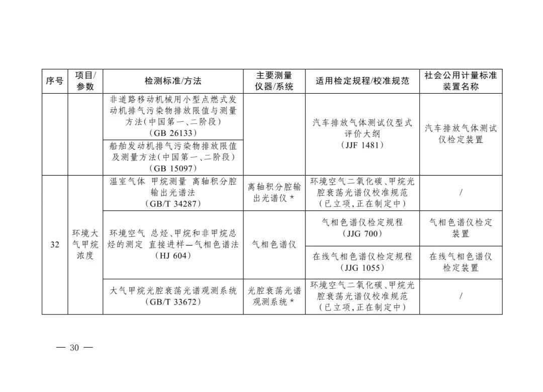 三部门重磅发布“碳计量”指导目录！  第29张