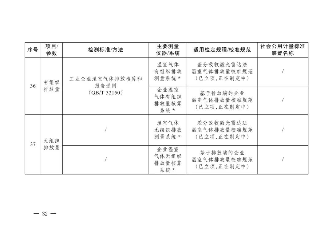 三部门重磅发布“碳计量”指导目录！  第31张