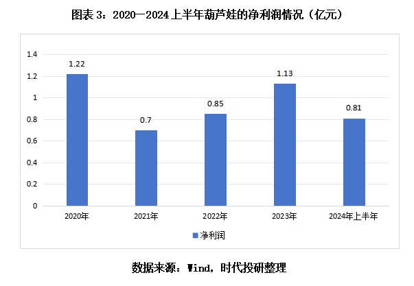 葫芦娃5亿元融资梦碎，依赖业务推广模式存争议，亟待开辟新路径  第4张