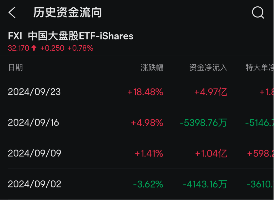 新高！外资大举买入中概股ETF  第3张