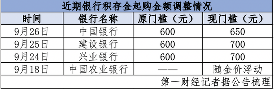 COMEX黄金年内涨约30% 多家银行上调积存金“门槛”