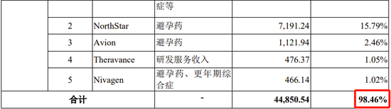 又一科创板IPO终止！近100%收入来自对美国销售，审计机构为普华永道  第13张