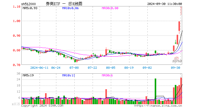 东方财富等13只券商股涨停，券商ETF（512000）冲击两连板，溢价率超2%！今天大盘会涨停吗？  第1张