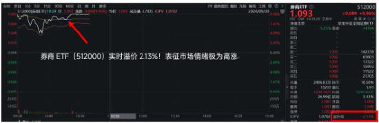 东方财富等13只券商股涨停，券商ETF（512000）冲击两连板，溢价率超2%！今天大盘会涨停吗？  第3张