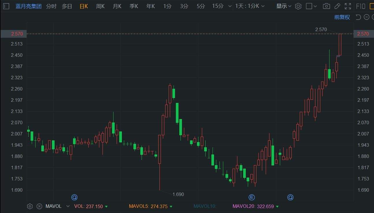 港股异动丨蓝月亮续涨超6%再刷阶段新高 月内累计升幅达40%  第1张