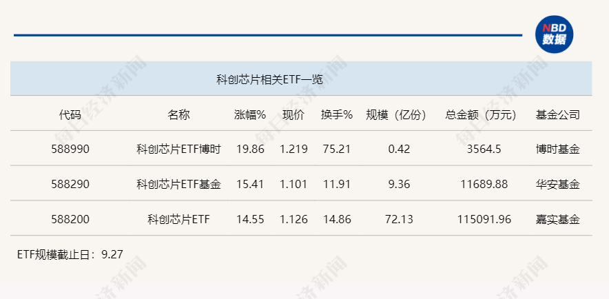 行业ETF风向标丨近200只ETF涨幅达10%，科创芯片ETF半日成交约12亿元