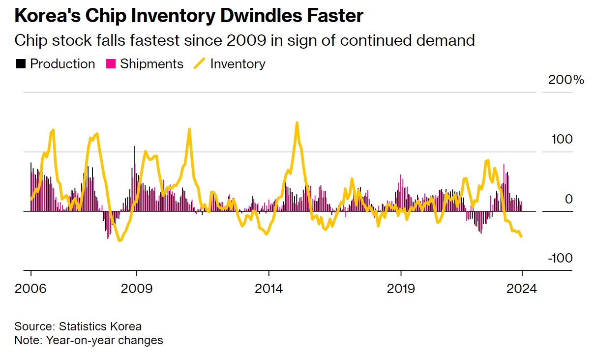 AI浪潮不停歇！ 韩国芯片库存以15年来最快速度减少  第1张