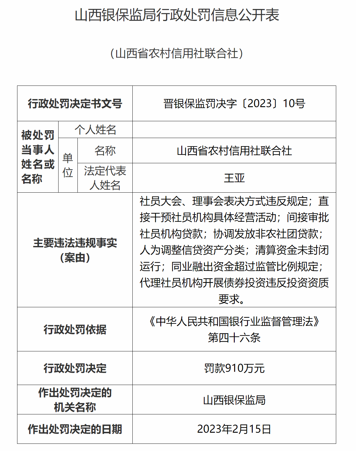 山西农商联合银行收开业后首张罚单！行长上任前因接受高档宴请，被官方通报  第3张