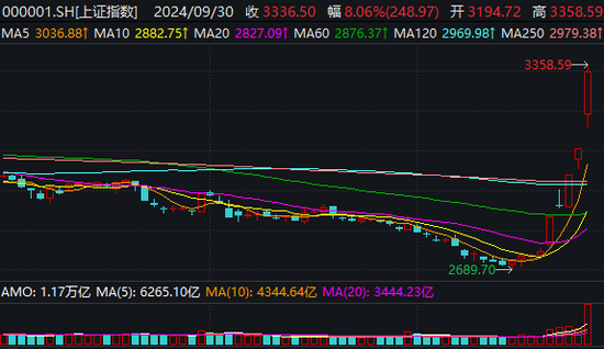 站上3300点！成交额突破两万亿元！A股刷新多项历史纪录  第2张