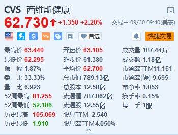 美股异动丨西维斯健康涨2.2% 对冲基金Glenview将与公司高管会面以推动改革  第1张