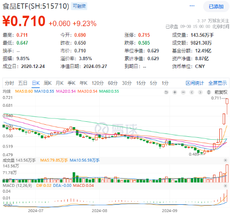 涨疯了！“茅五泸汾洋”集体飙升，食品ETF（515710）收涨9.23%，标的指数50只成份股全部涨超5%！  第1张