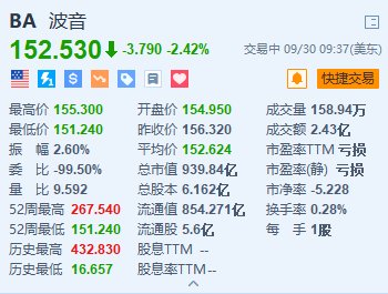 波音跌超2.4% 此前与工会的合同谈判破裂