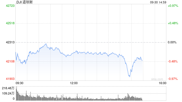 早盘：美股继续下滑 纳斯达克中国金龙指数上涨6.6%  第1张