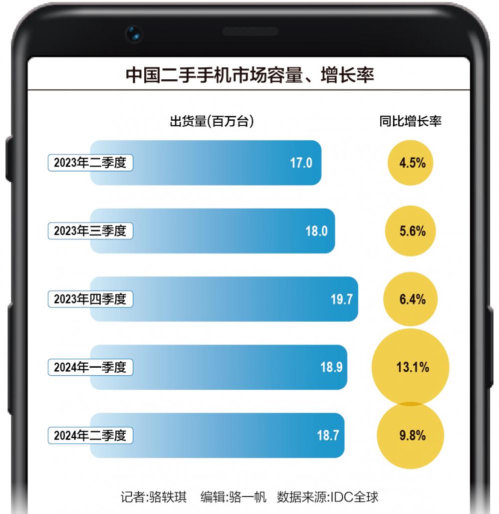 二手活跃、渠道错位 手机厂商如何“熬”过温和复苏期？  第1张