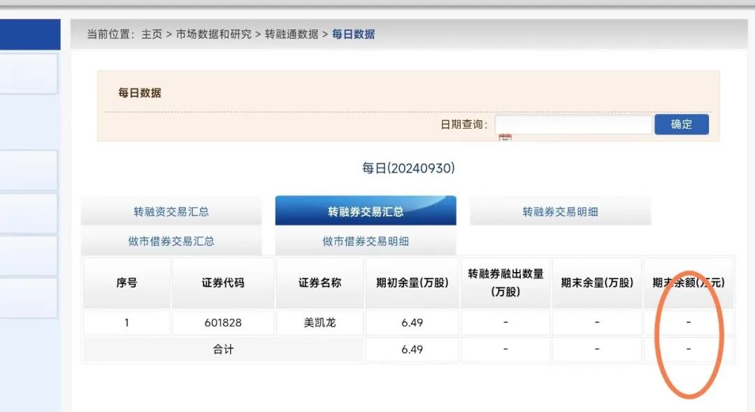 见证历史！中证金融最新公布：转融券余额正式清零  第1张