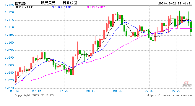 欧元区9月通胀率降至欧洲央行目标水平之下  第1张