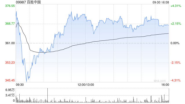 百胜中国9月30日斥资240万美元回购5.19万股  第1张