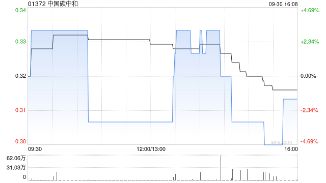 中国碳中和公布18个月业绩 实现收入约9.59亿港元毛利4990.5万港元