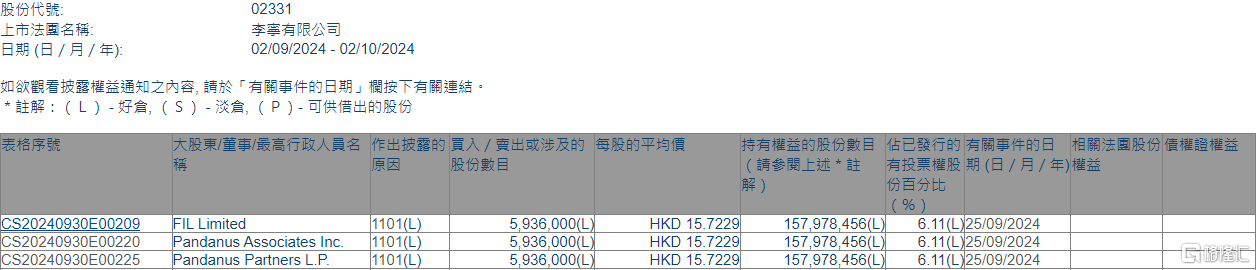 李宁(02331.HK)获FIL Limited增持593.6万股  第1张