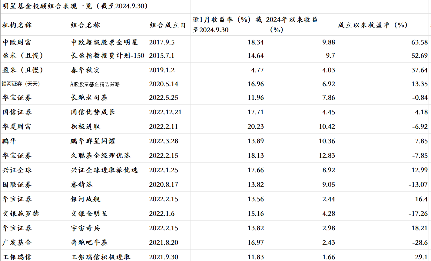 基金大V们一周止血回本！16只明星权益组合前三季度平均上涨6.7%  第1张