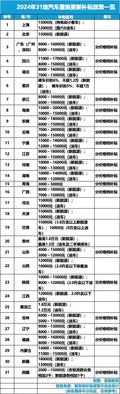 最全政策一览 31地“撒钱”补贴换新车 单车最高补2万  第1张