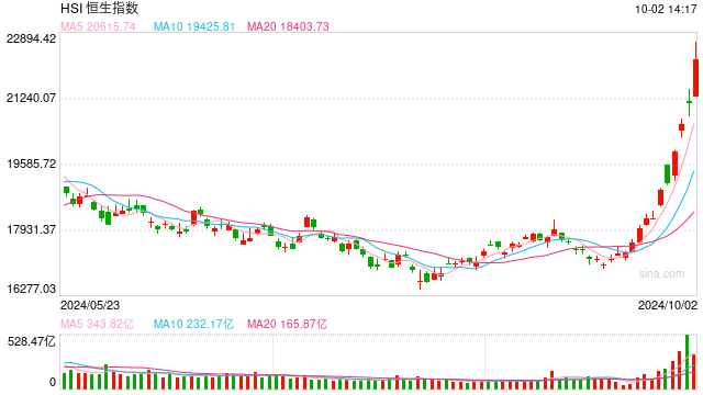 快讯：港股恒指高开0.74% 科指涨1.86%内房股普涨  第1张