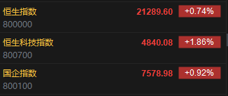 快讯：港股恒指高开0.74% 科指涨1.86%内房股普涨  第2张