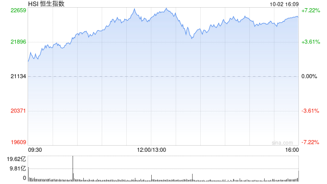 收评：港股资产集体爆发 恒指涨6.20% 科指涨8.53%券商、内房股狂飙  第2张