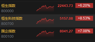 收评：港股资产集体爆发 恒指涨6.20% 科指涨8.53%券商、内房股狂飙  第3张