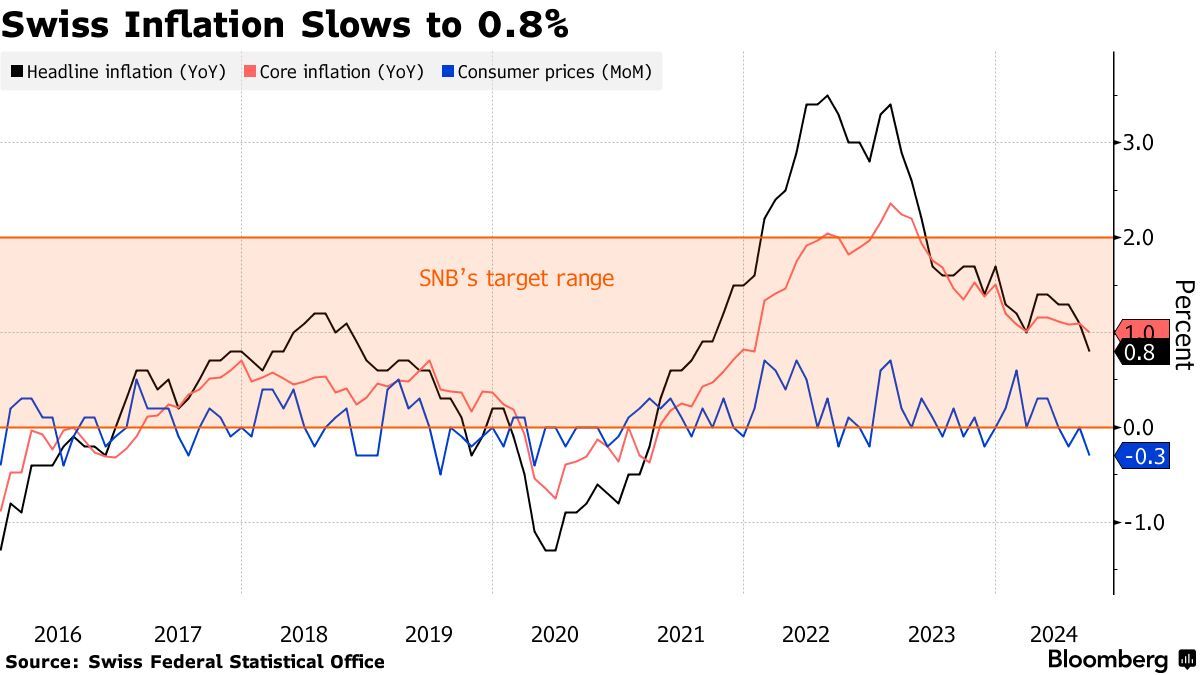 瑞士9月通胀率降至三年来新低 瑞士央行有望进一步降息  第1张
