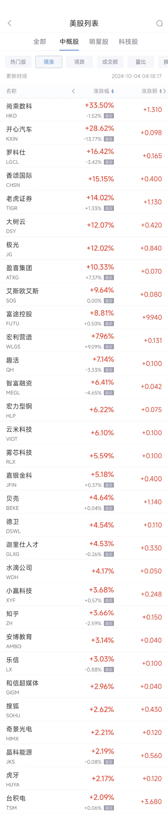 周四热门中概股涨跌不一 台积电涨2.1%，阿里巴巴跌2.1%