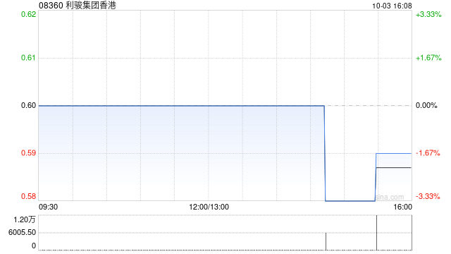 利骏集团香港出售合共15万股龙湖股份 确认收益约105.45万港元