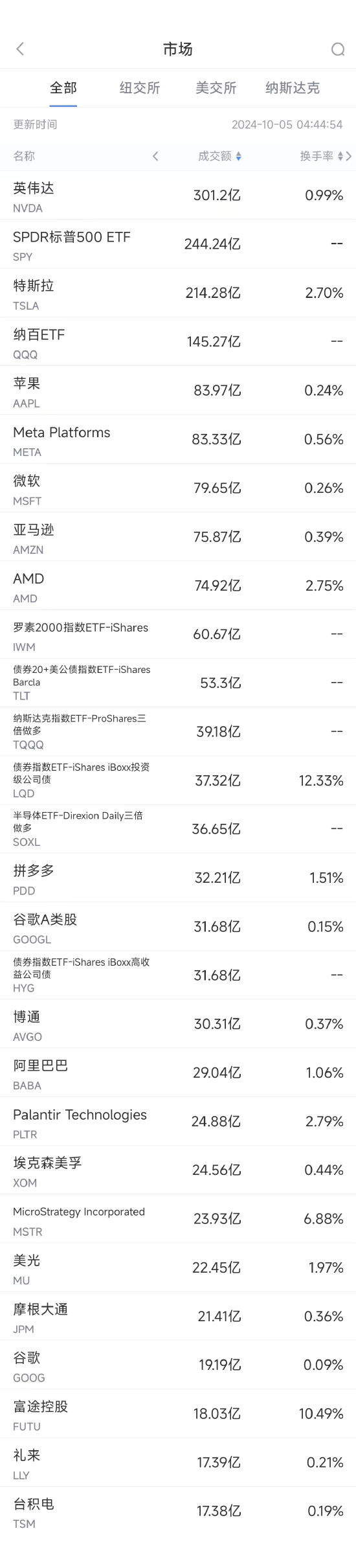 10月4日美股成交额前20：Meta宣布建立新人工智能模型MovieGen