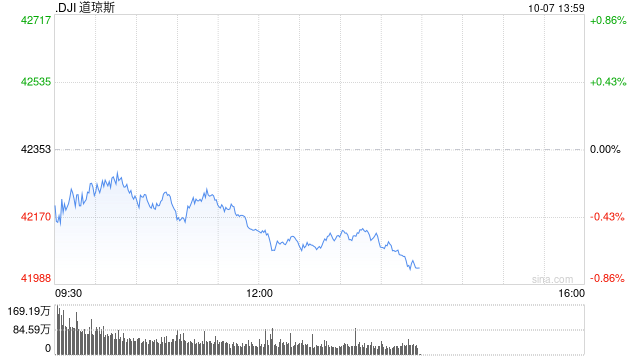 午盘：美股走低道指跌逾200点 国债收益率攀升令股指承压  第1张