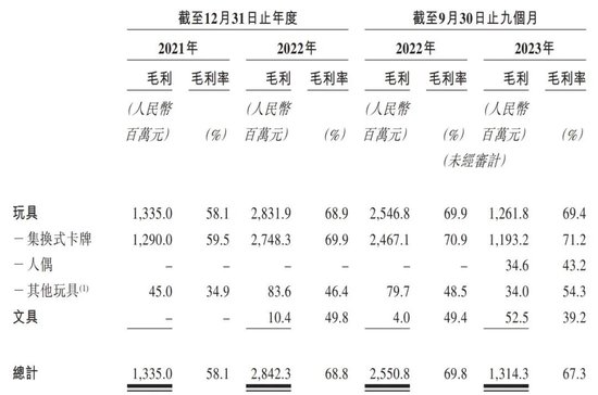 卡游IPO：上市申请失效数月，“卖卡大户”卡游被证监会问数据安全问题后没了下落  第4张