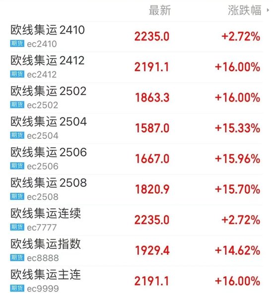 3个合约涨停！集运市场预期快速切换 现货市场氛围偏淡  第3张