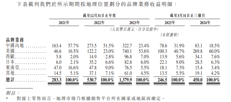 卡罗特上市后仅涨1日随即跌22% 产品销售依赖电商平台、夫妻控股98.6%上市前先分红1.5亿