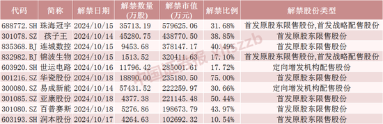 下周，A股解禁超420亿元