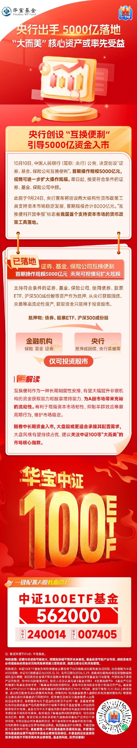 央行5000亿力挺股市！“大而美”核心资产有望率先受益，中证100ETF基金（562000）单日大举吸金超1.7亿元  第1张