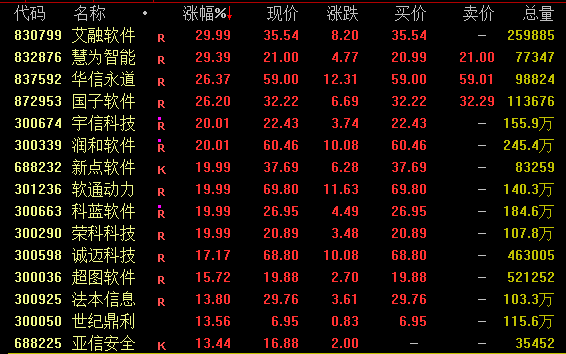 超5000股飘红 A股强力拉升！  第1张