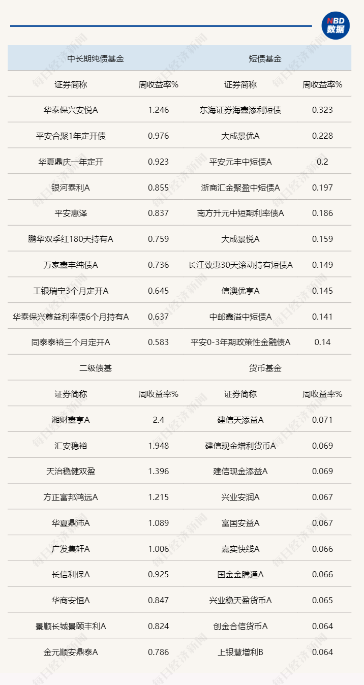 债基再现集体负收益，地方债务置换预期强烈，有利于短久期下沉策略