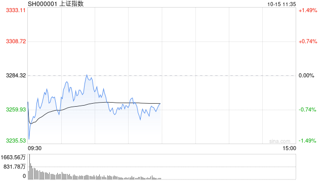 午评：指数早盘冲高回落 资源股集体调整