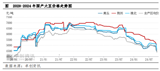 南方大豆：新粮集中上市 市场季节性下跌