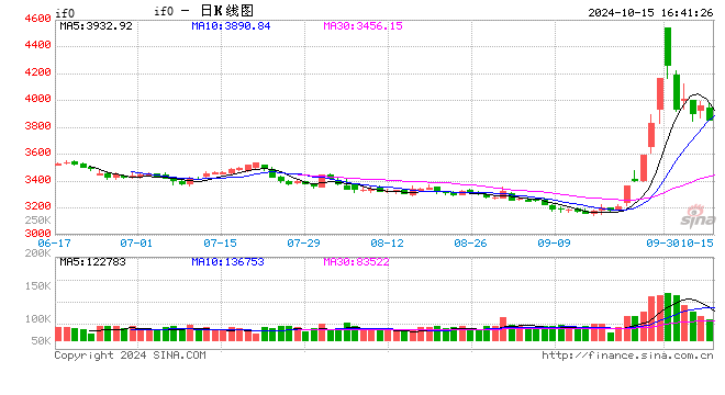 股指期货全线下跌 IF主力合约跌2.58%